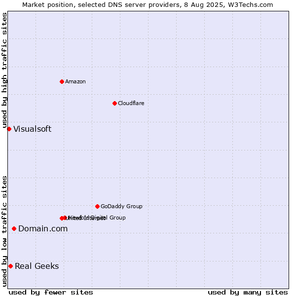 Market position of Domain.com vs. Real Geeks vs. Visualsoft
