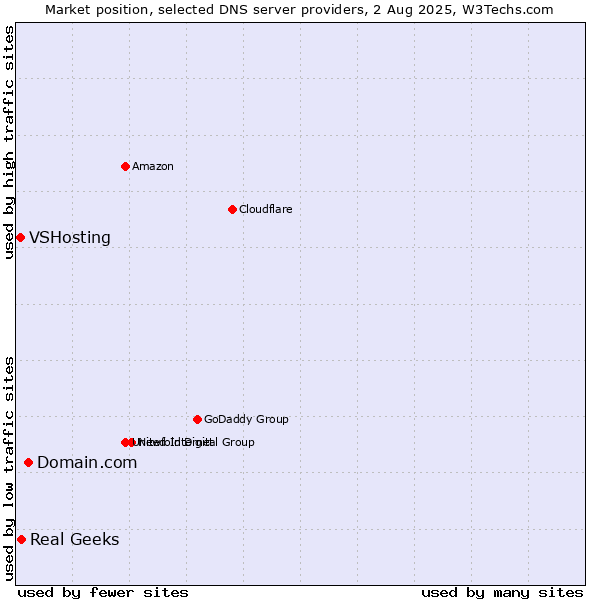 Market position of Domain.com vs. Real Geeks vs. VSHosting