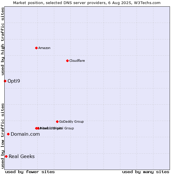 Market position of Domain.com vs. Real Geeks vs. Opti9