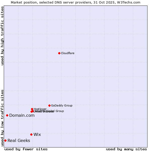Market position of Wix vs. Domain.com vs. Real Geeks
