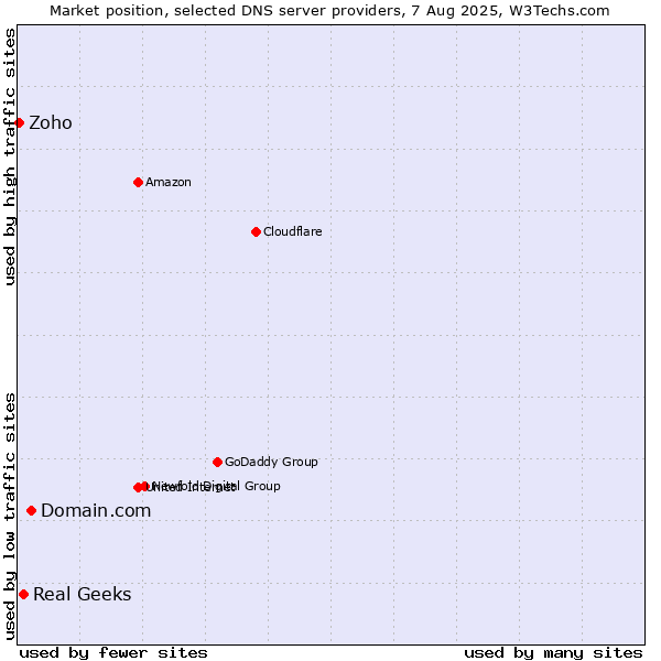 Market position of Domain.com vs. Real Geeks vs. Zoho