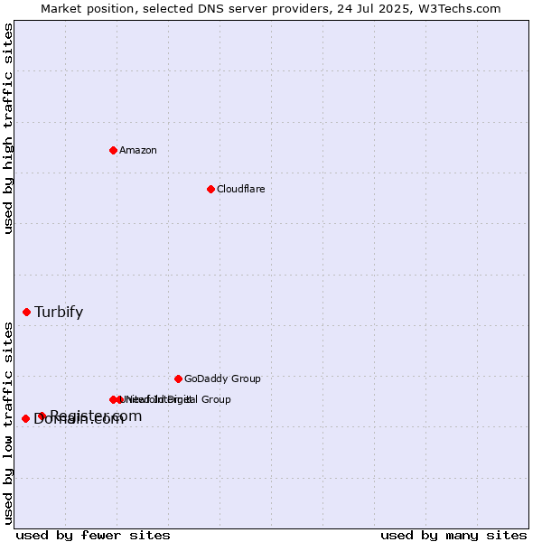 Market position of Register.com vs. Turbify vs. Domain.com