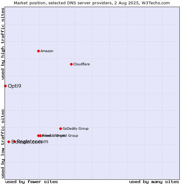 Market position of Register.com vs. Domain.com vs. Opti9