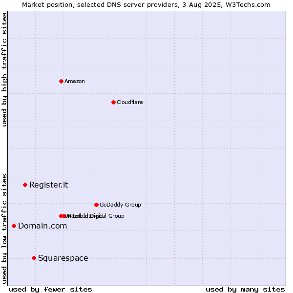 Market position of Squarespace vs. Register.it vs. Domain.com