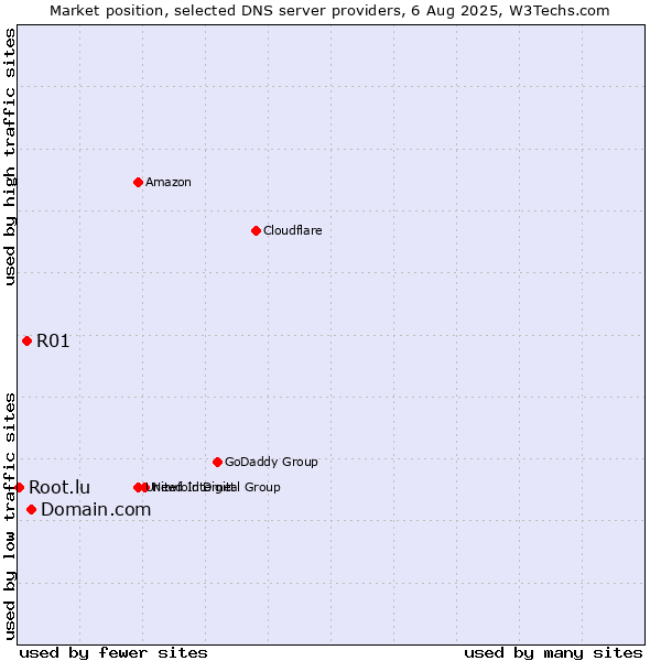 Market position of Domain.com vs. R01 vs. Root.lu