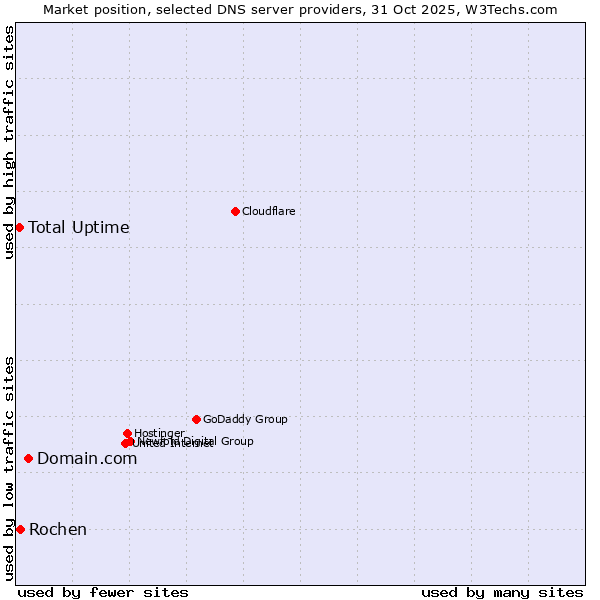 Market position of Domain.com vs. Rochen vs. Total Uptime