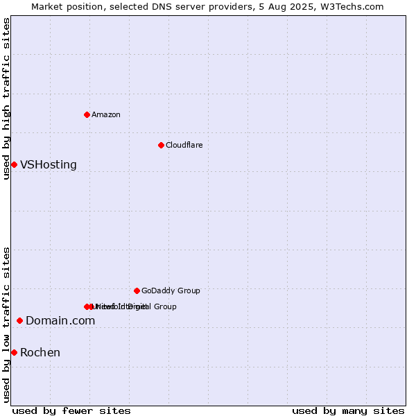 Market position of Domain.com vs. Rochen vs. VSHosting