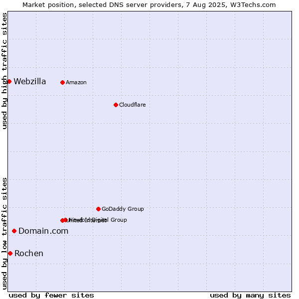 Market position of Domain.com vs. Rochen vs. Webzilla