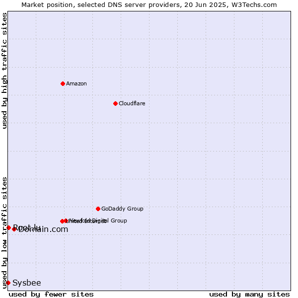 Market position of Domain.com vs. Root.lu vs. Sysbee