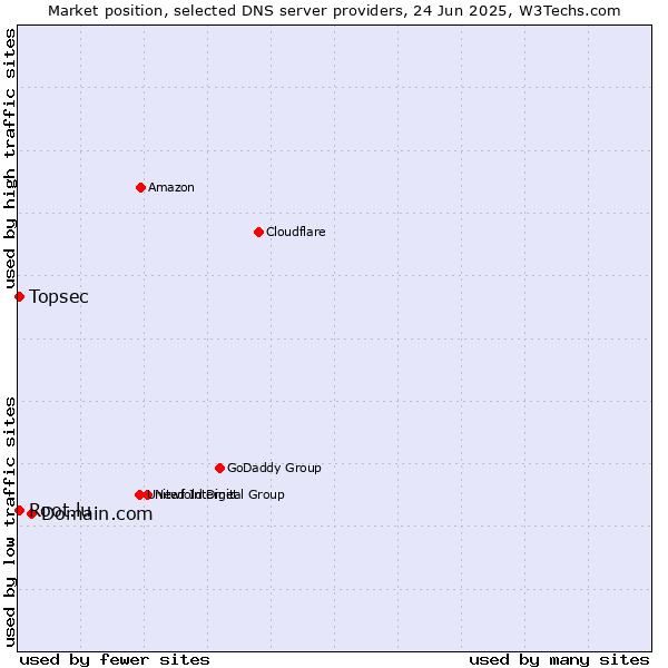 Market position of Domain.com vs. Topsec vs. Root.lu
