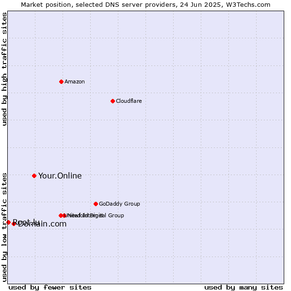 Market position of Your.Online vs. Domain.com vs. Root.lu