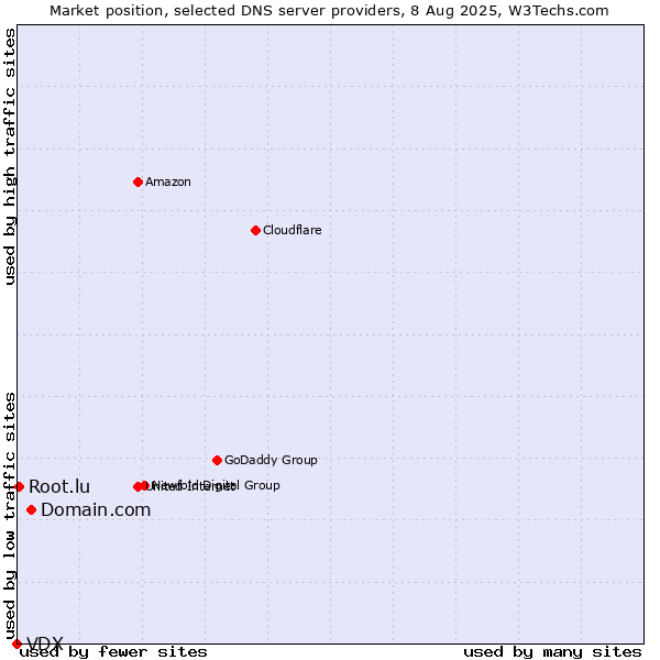 Market position of Domain.com vs. Root.lu vs. VDX