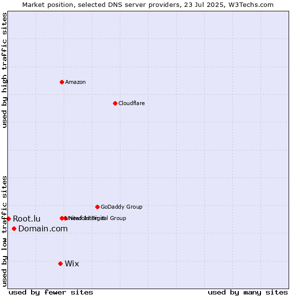 Market position of Wix vs. Domain.com vs. Root.lu