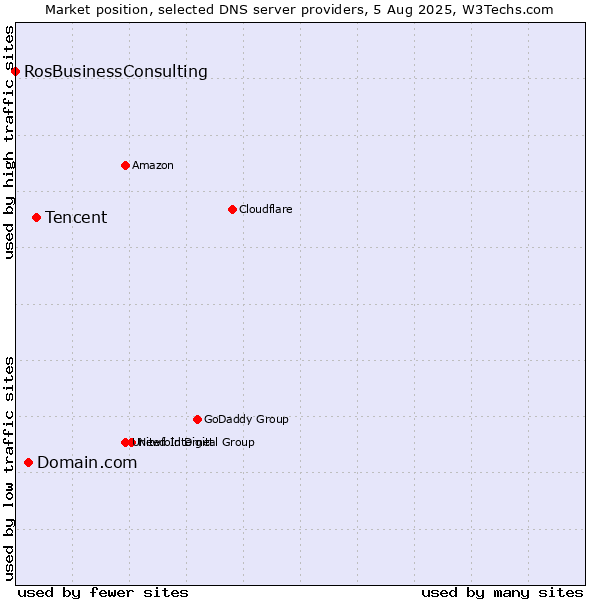 Market position of Tencent vs. Domain.com vs. RosBusinessConsulting