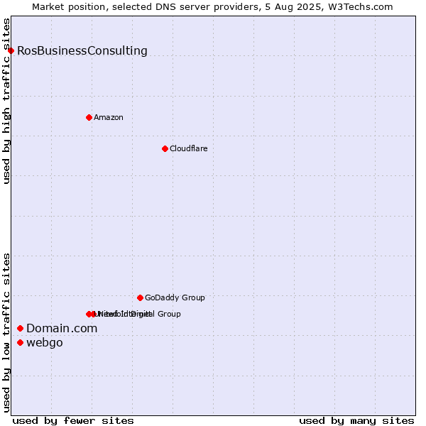 Market position of Domain.com vs. webgo vs. RosBusinessConsulting