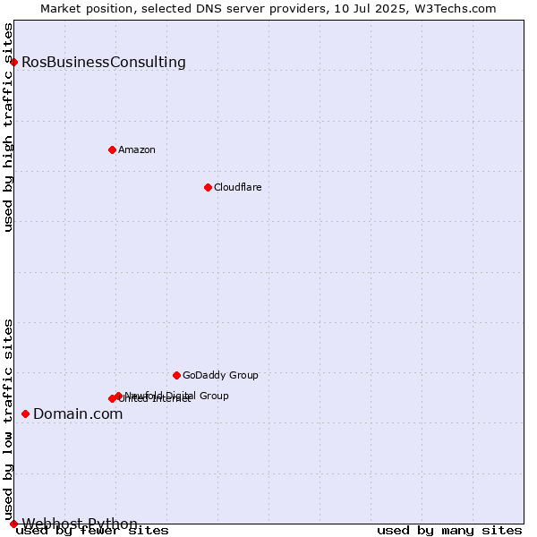 Market position of Domain.com vs. RosBusinessConsulting vs. Webhost Python
