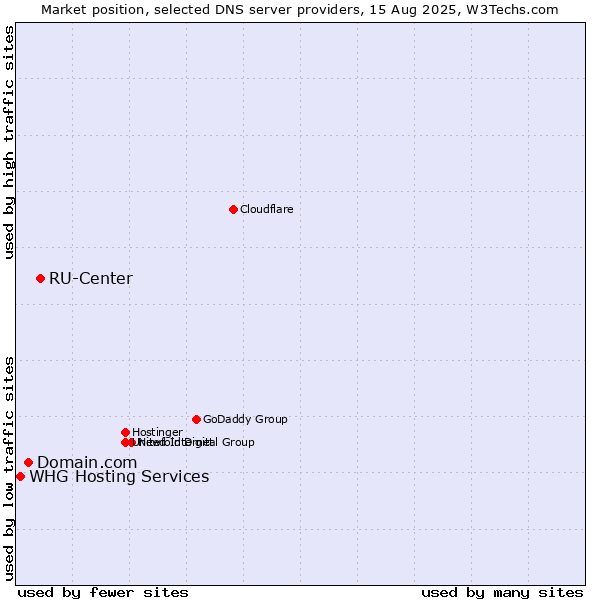 Market position of RU-Center vs. Domain.com vs. WHG Hosting Services