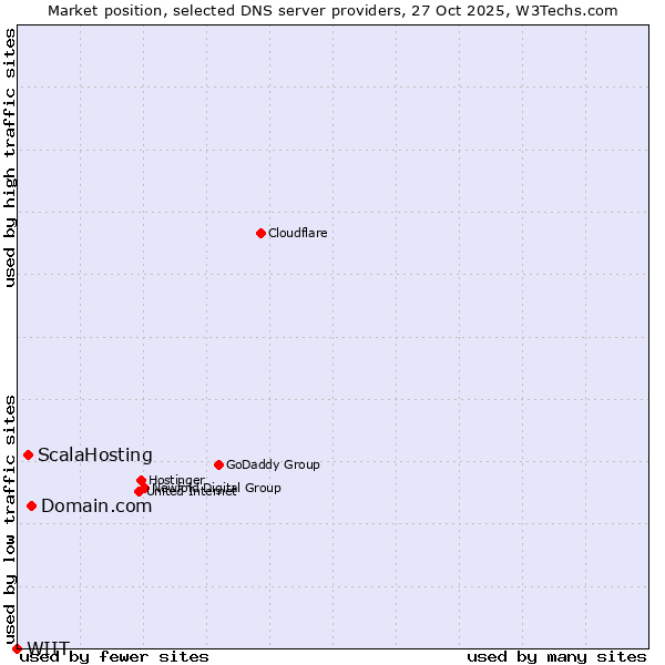 Market position of Domain.com vs. ScalaHosting vs. WIIT