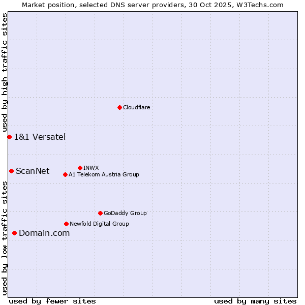 Market position of Domain.com vs. ScanNet vs. 1&1 Versatel