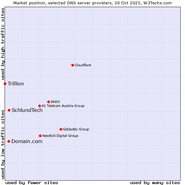 Market position of SchlundTech vs. Domain.com vs. Trillion