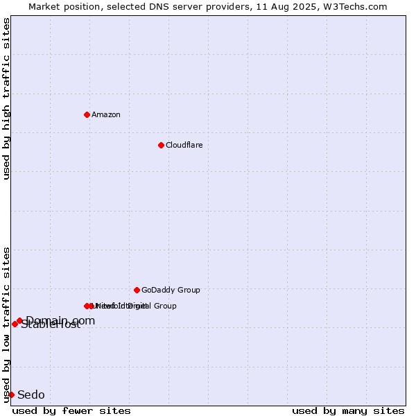 Market position of Domain.com vs. StableHost vs. Sedo