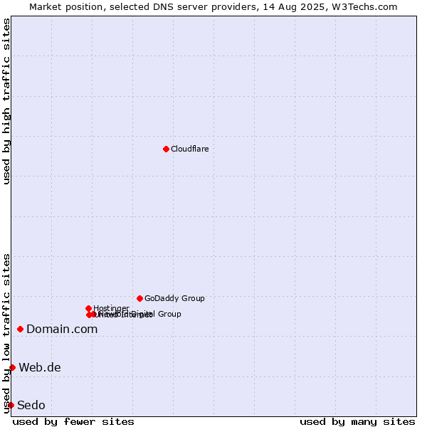 Market position of Domain.com vs. Web.de vs. Sedo