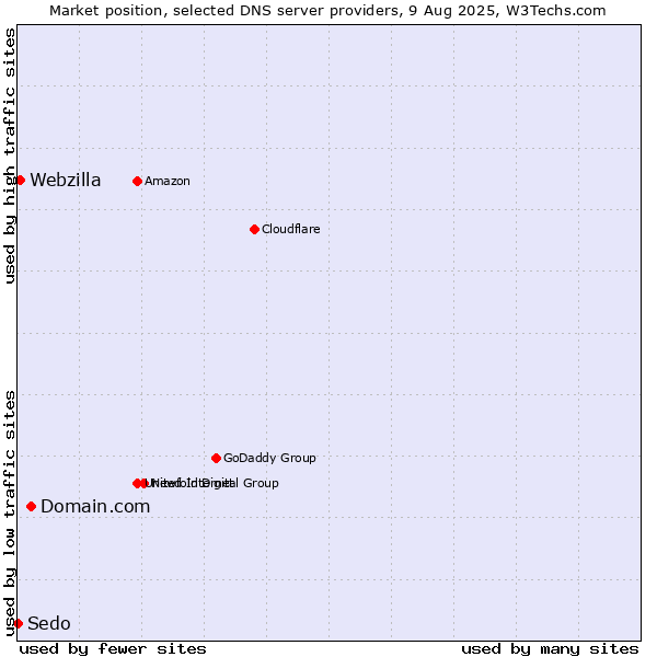 Market position of Domain.com vs. Webzilla vs. Sedo