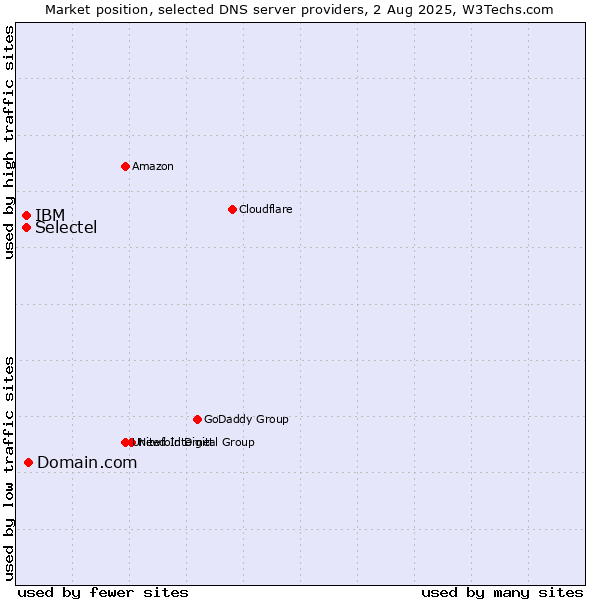 Market position of Domain.com vs. Selectel vs. IBM