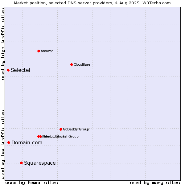 Market position of Squarespace vs. Domain.com vs. Selectel