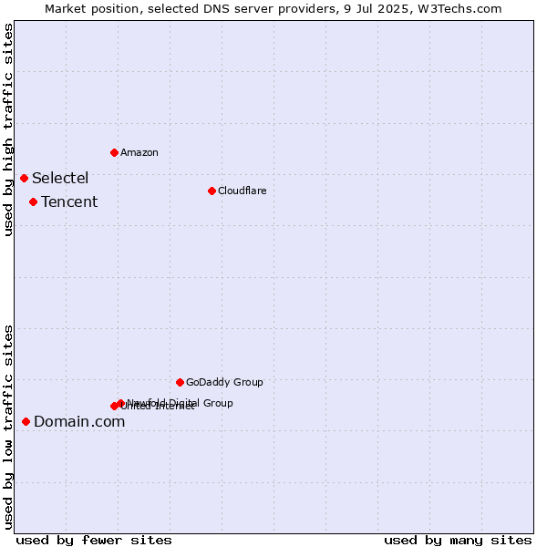 Market position of Tencent vs. Domain.com vs. Selectel