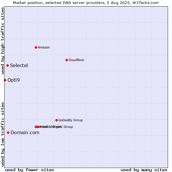 Market position of Domain.com vs. Selectel vs. Opti9