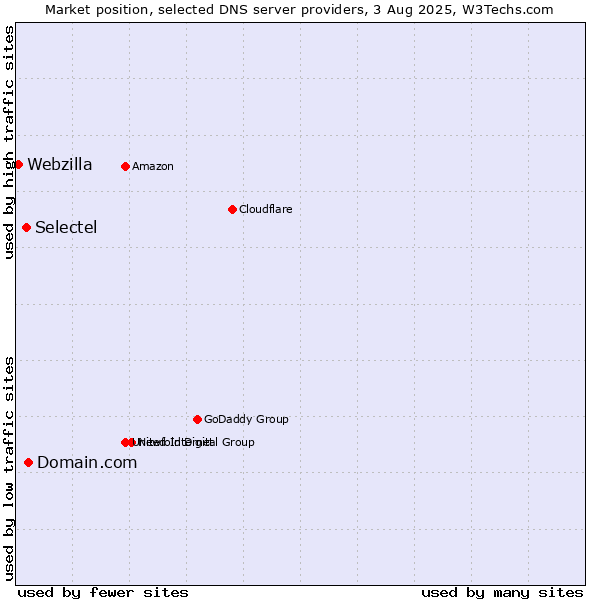 Market position of Domain.com vs. Selectel vs. Webzilla