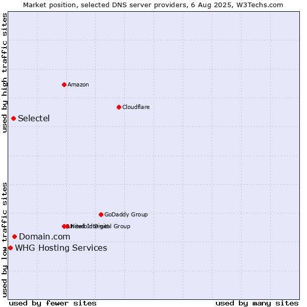 Market position of Domain.com vs. Selectel vs. WHG Hosting Services