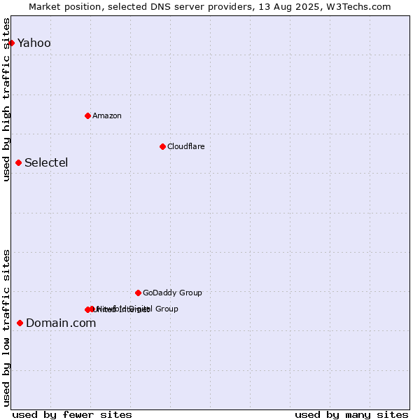 Market position of Domain.com vs. Selectel vs. Yahoo