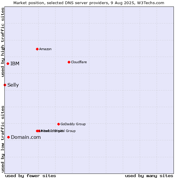 Market position of Domain.com vs. IBM vs. Selly