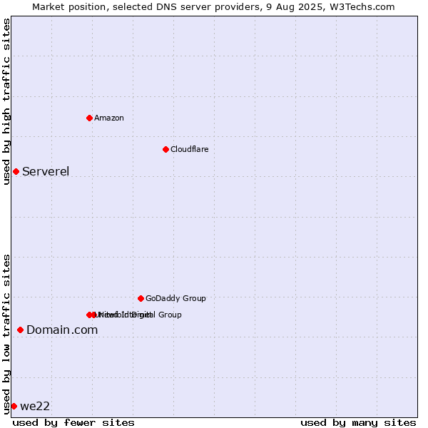 Market position of Domain.com vs. Serverel vs. we22