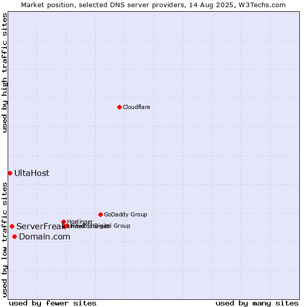 Market position of Domain.com vs. ServerFreak vs. UltaHost