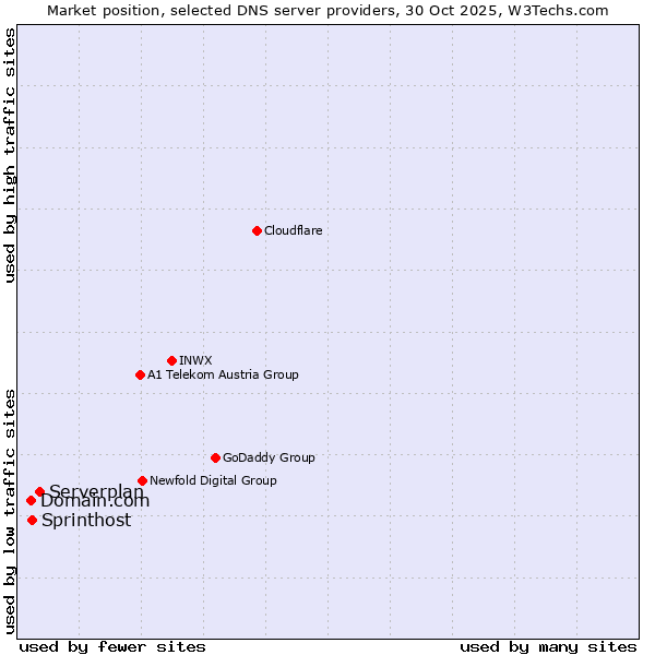 Market position of Serverplan vs. Sprinthost vs. Domain.com