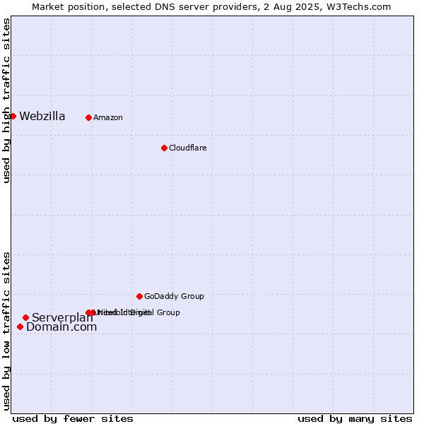 Market position of Serverplan vs. Domain.com vs. Webzilla