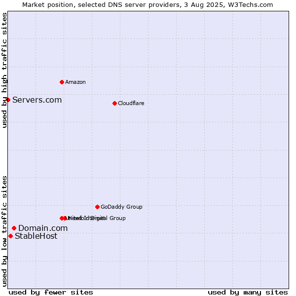 Market position of Domain.com vs. StableHost vs. Servers.com