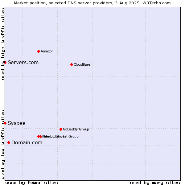 Market position of Domain.com vs. Servers.com vs. Sysbee