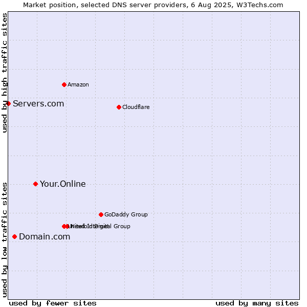 Market position of Your.Online vs. Domain.com vs. Servers.com