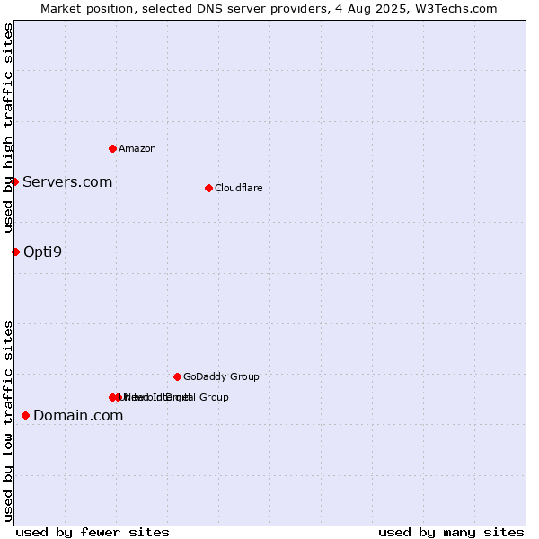 Market position of Domain.com vs. Opti9 vs. Servers.com