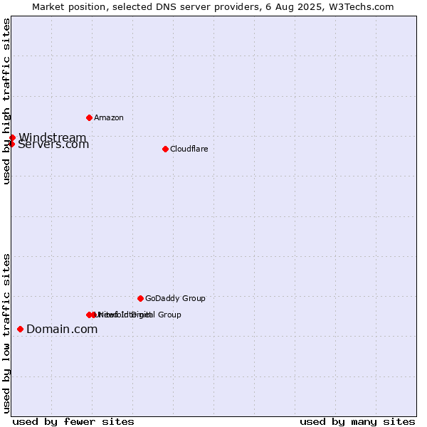 Market position of Domain.com vs. Windstream vs. Servers.com
