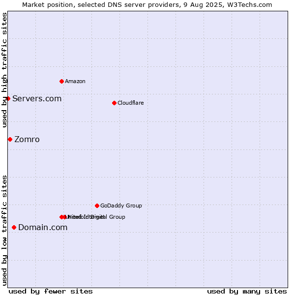 Market position of Domain.com vs. Zomro vs. Servers.com