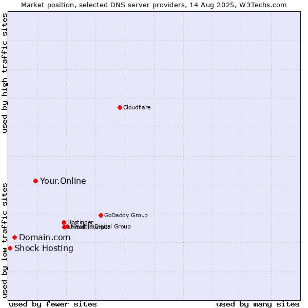 Market position of Your.Online vs. Domain.com vs. Shock Hosting