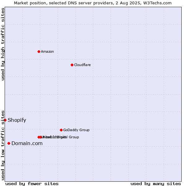 Market position of Domain.com vs. Shopify
