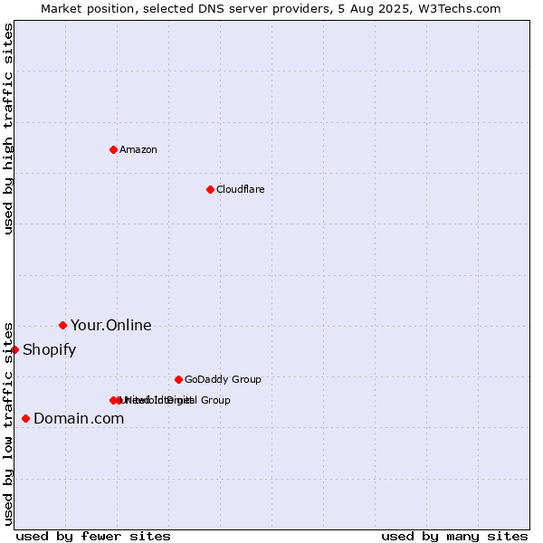 Market position of Your.Online vs. Domain.com vs. Shopify