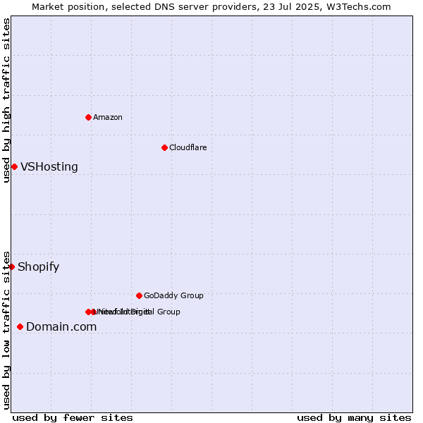 Market position of Domain.com vs. VSHosting vs. Shopify
