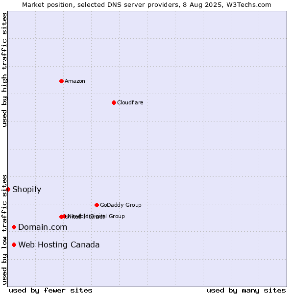 Market position of Domain.com vs. Web Hosting Canada vs. Shopify